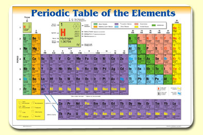 Periodic Table Description on Laminated Placemats Click On Any Placemat For A Complete Description